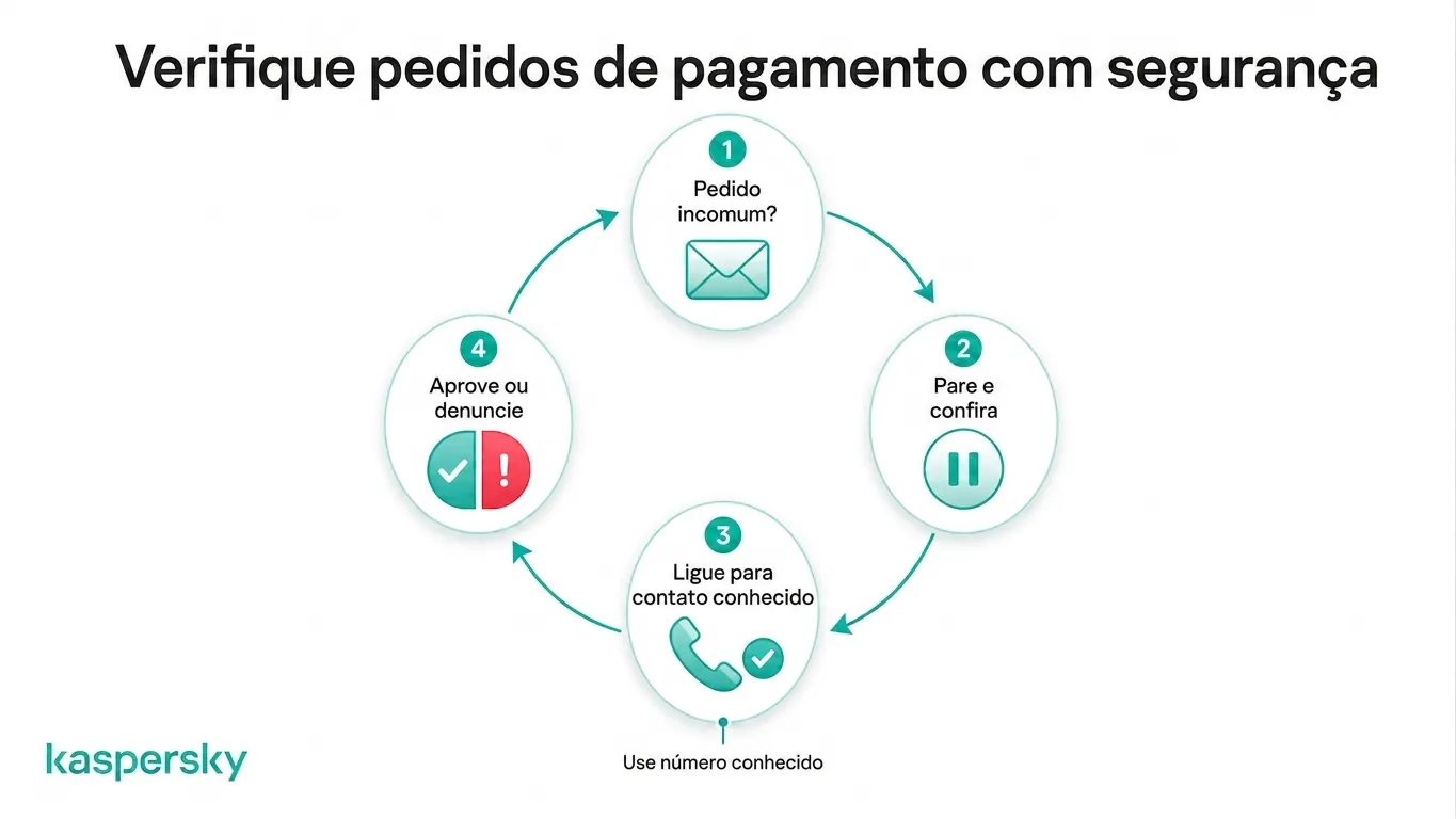 Processo de quatro etapas para verificar com segurança solicitações incomuns de pagamentos comerciais