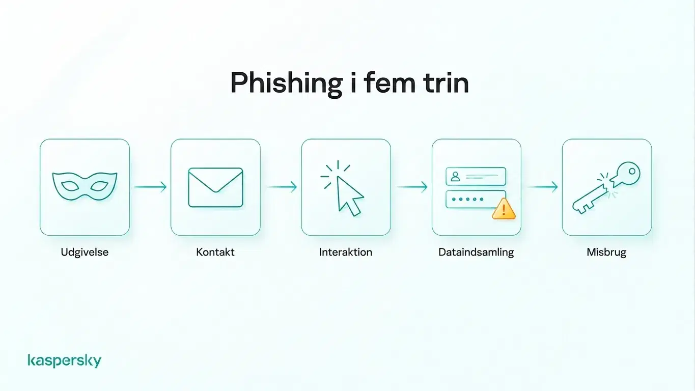Diagram, der viser de fem faser i et phishing-angreb