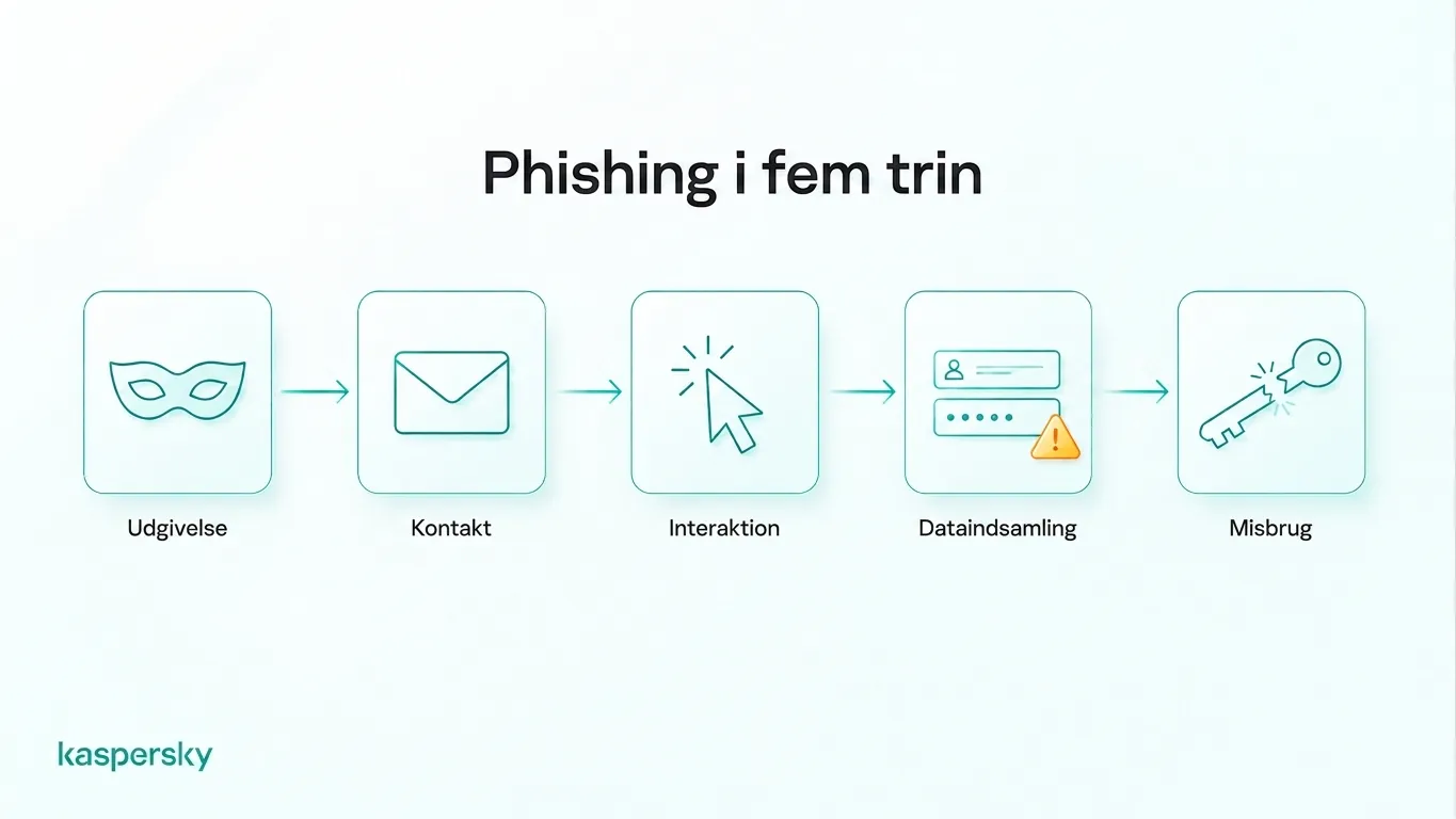 Diagram, der viser de fem faser i et phishing-angreb