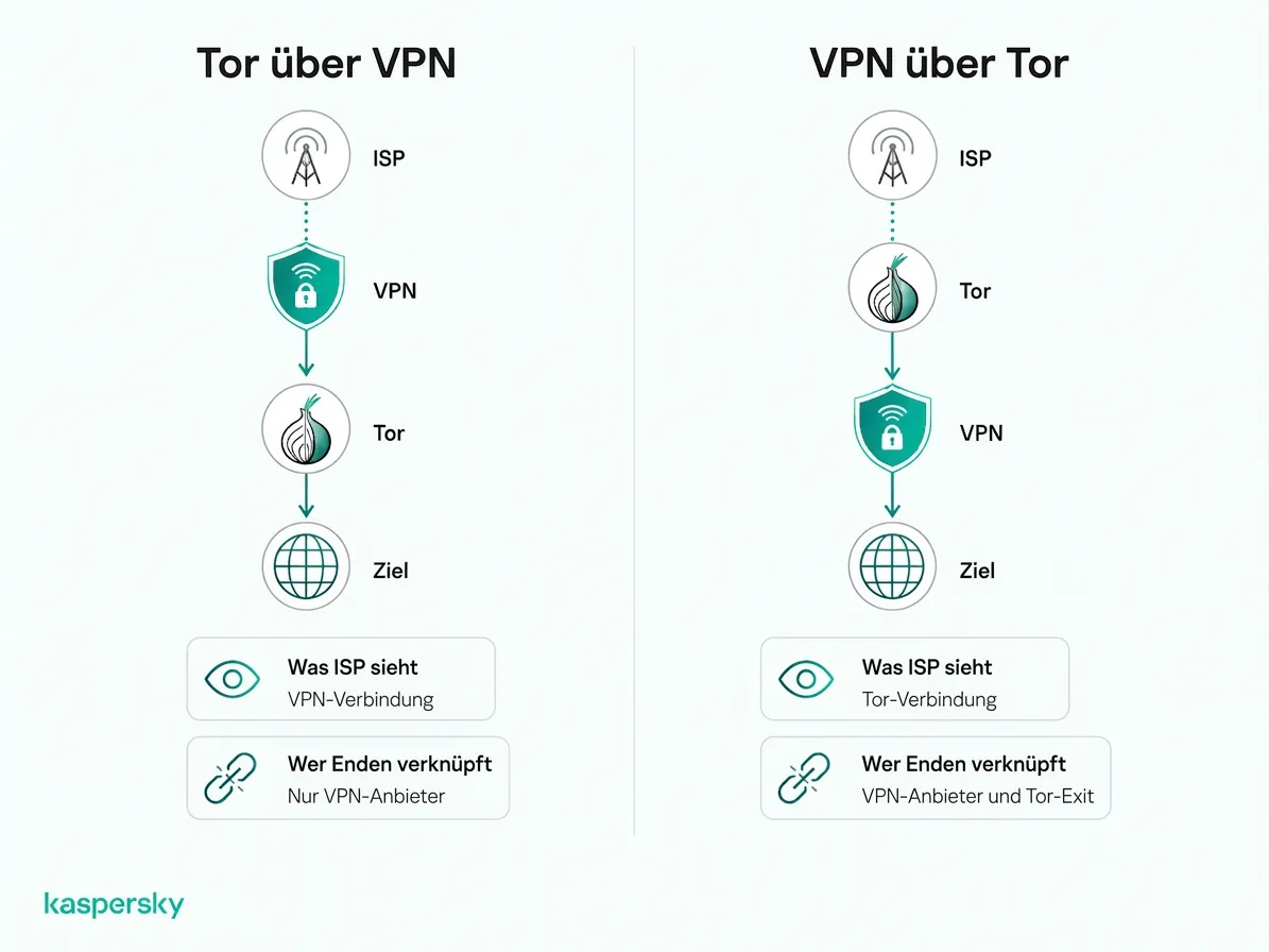 Tor über VPN vs. VPN über Tor: Reihenfolge der Verbindung und Sichtbarkeit für den ISP