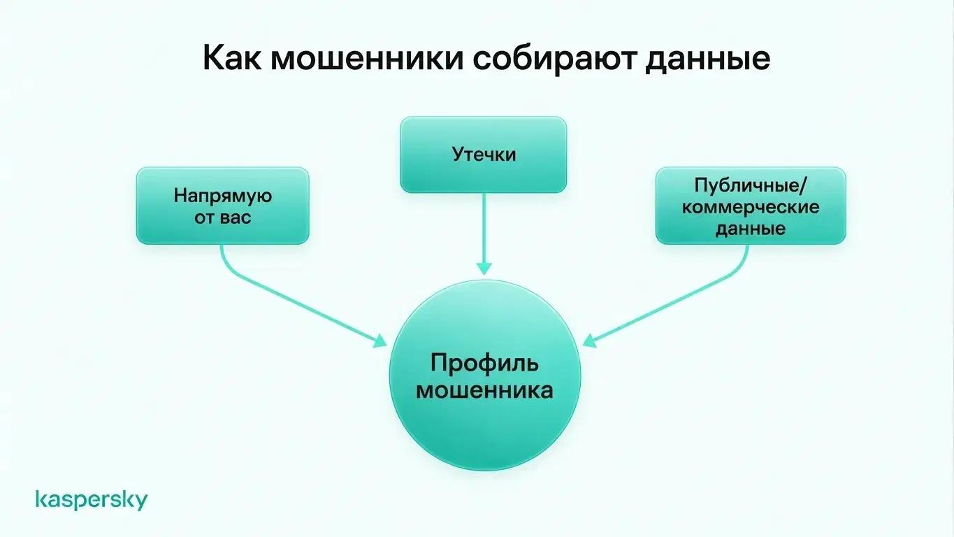 Уникальные пароли и многофакторная аутентификация (2FA) могут значительно снизить ценность слитых учётных данных, если персональные данные стали доступны