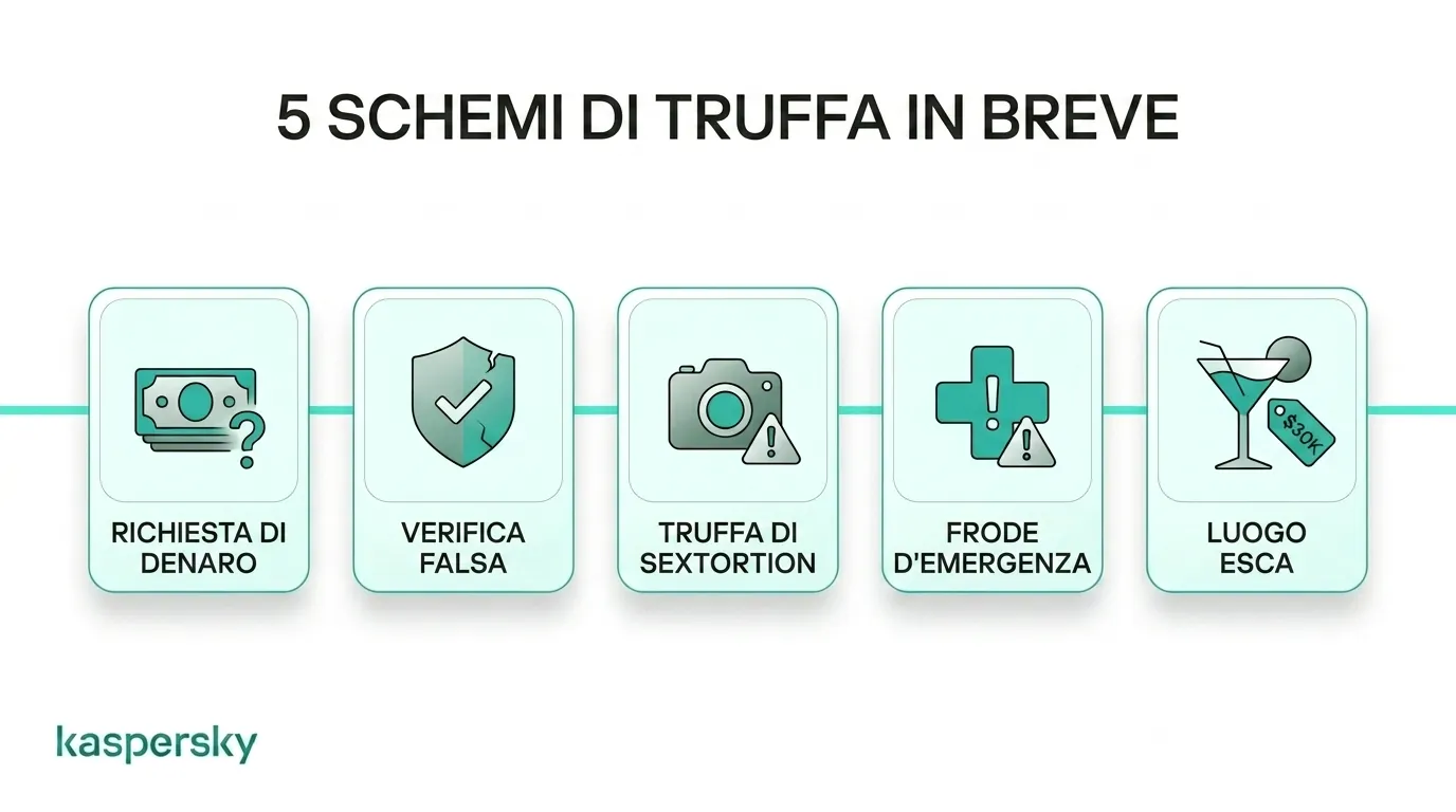 Panoramica delle tattiche più comuni e dei segnali di allarme delle truffe legate agli incontri occasionali.
