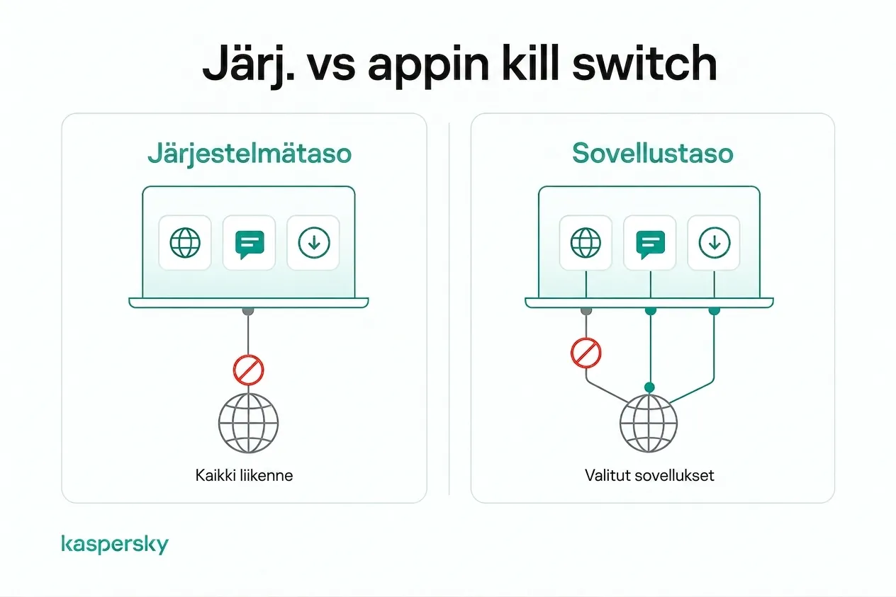 Järjestelmätason vs. sovellustason VPN-hätäkatkaisin ja liikenteensuojaus