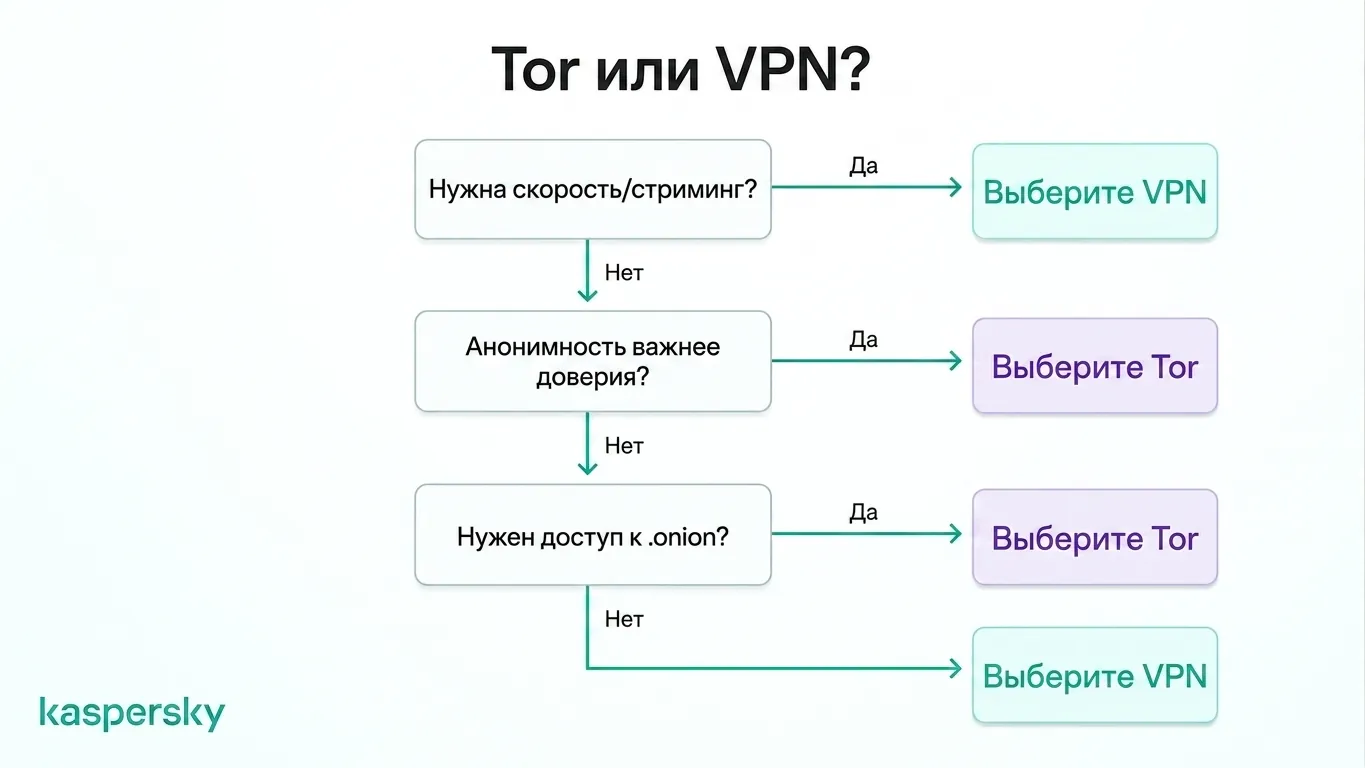 Дерево решений: когда выбирать Tor, а когда — VPN, исходя из требований к скорости и анонимности