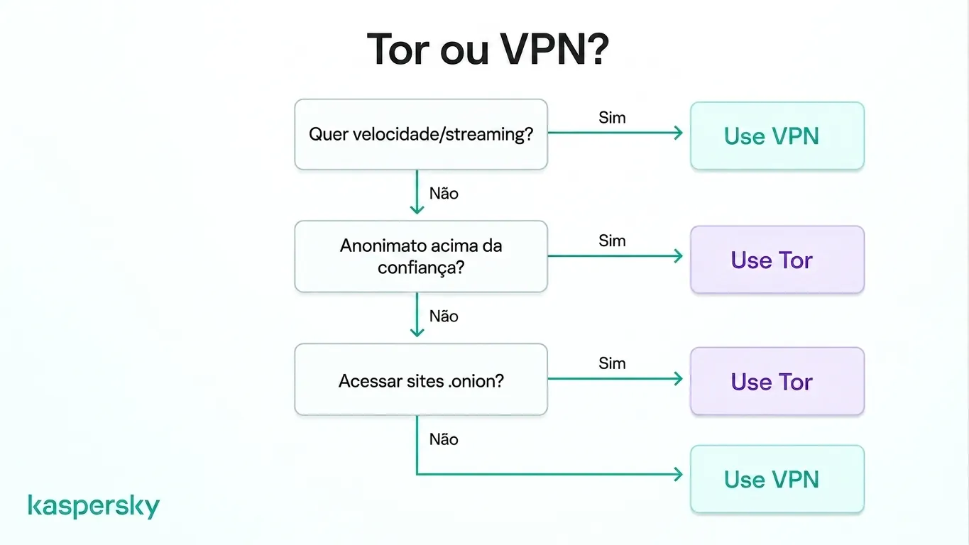 Árvore de decisão para escolher Tor ou uma VPN com base em necessidades de velocidade e anonimato