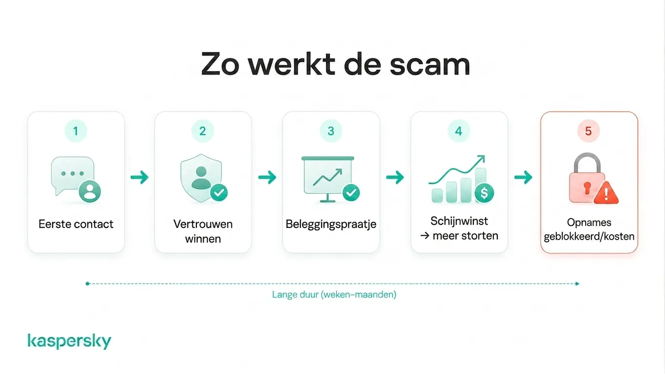 Vijf fasen van een pig-butchering-scam: van eerste contact en vertrouwensopbouw tot valse winsten en geblokkeerde opnames