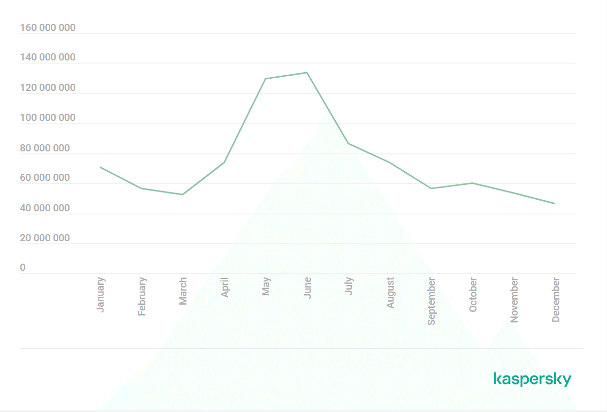 Attempts to click phishing links, Kaspersky security solutions, 2024