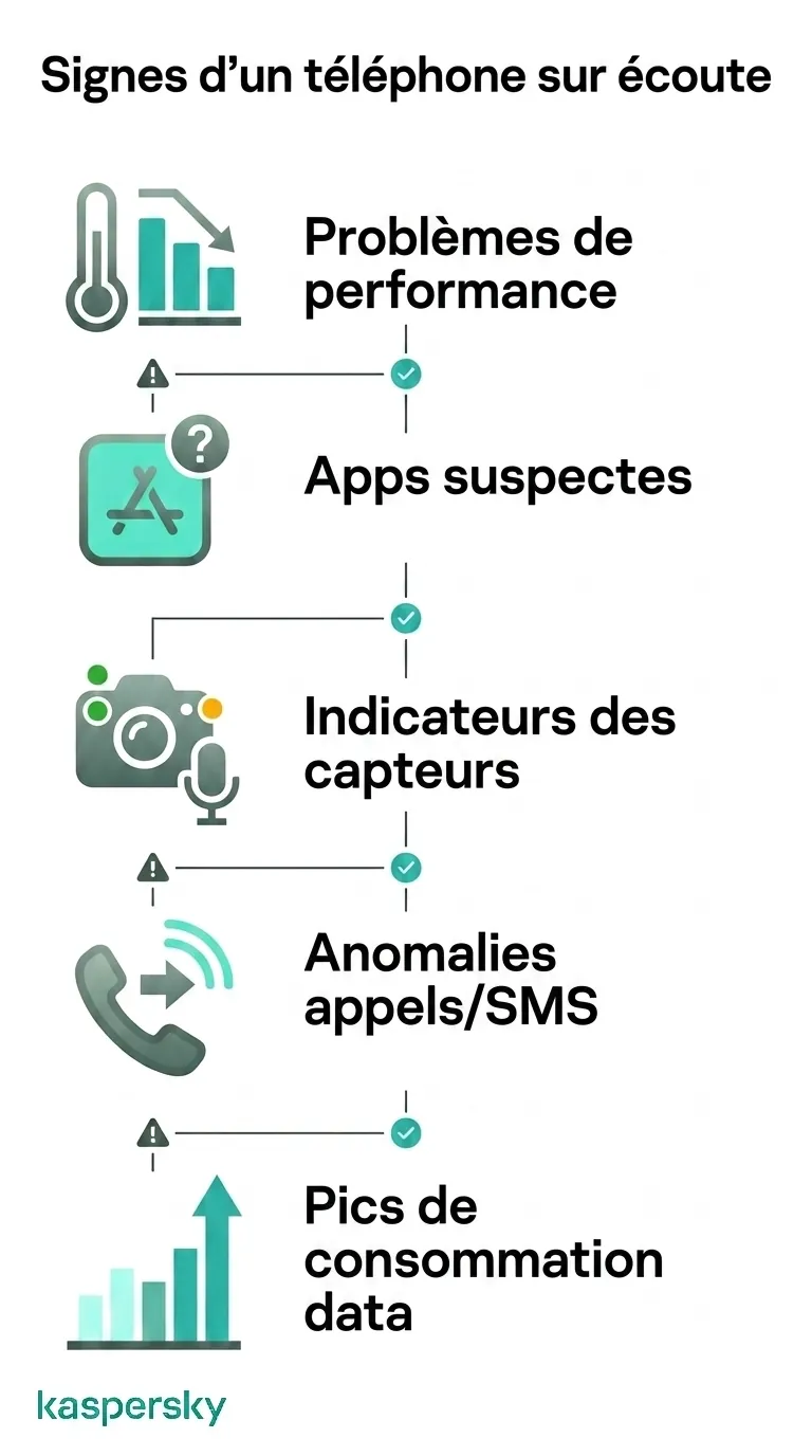 Principaux signes d'un téléphone écouté : problèmes de performance, applications suspectes, activité des capteurs, anomalies d'appel et pics de consommation de données