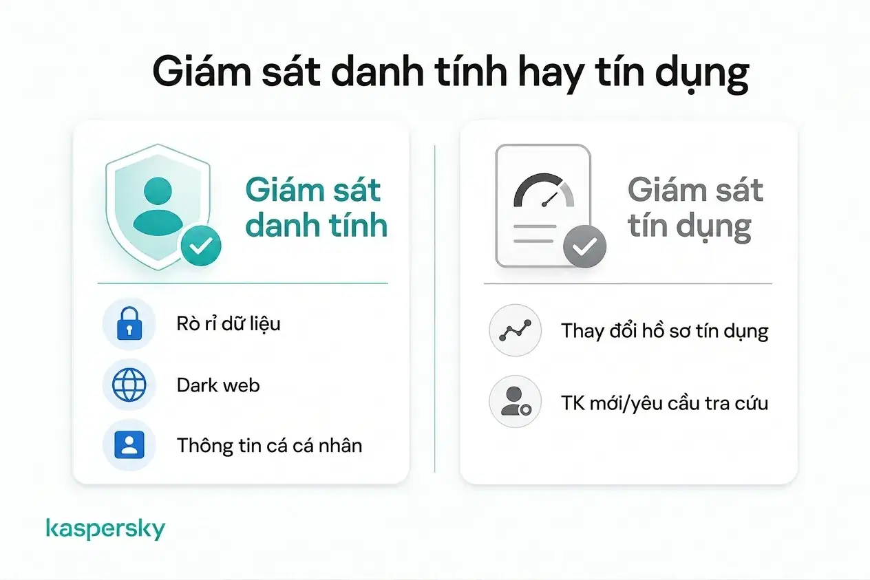 So sánh giám sát danh tính với giám sát tín dụng và thông tin mà mỗi loại có thể theo dõi