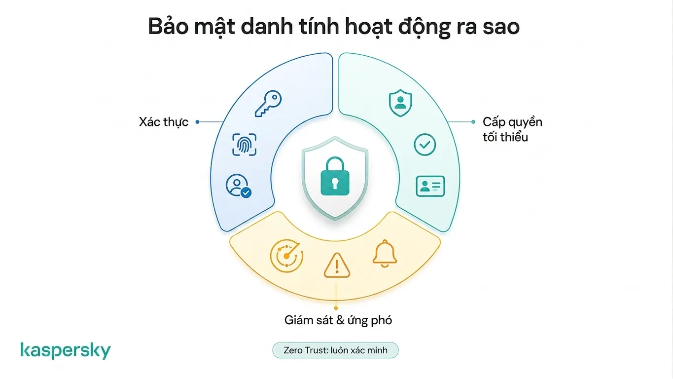 bảo mật danh tính sử dụng xác thực, ủy quyền, giám sát và Zero Trust
