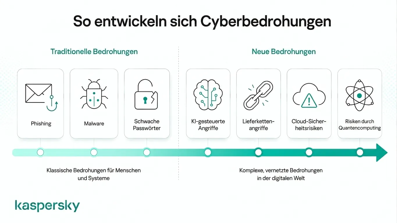 Infografik zu traditionellen und aufkommenden Cyberbedrohungen
