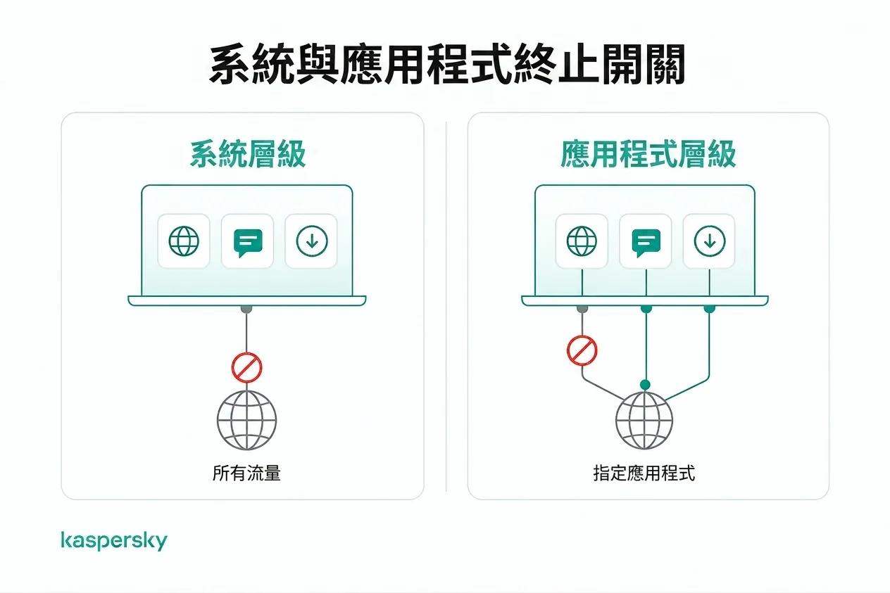 系統層級 vs. 應用程式層級 VPN 斷線保護的流量防護比較