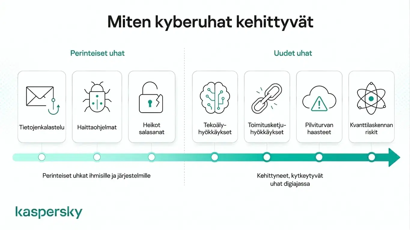 Infografiikka perinteisistä ja nousevista kyberuhkista