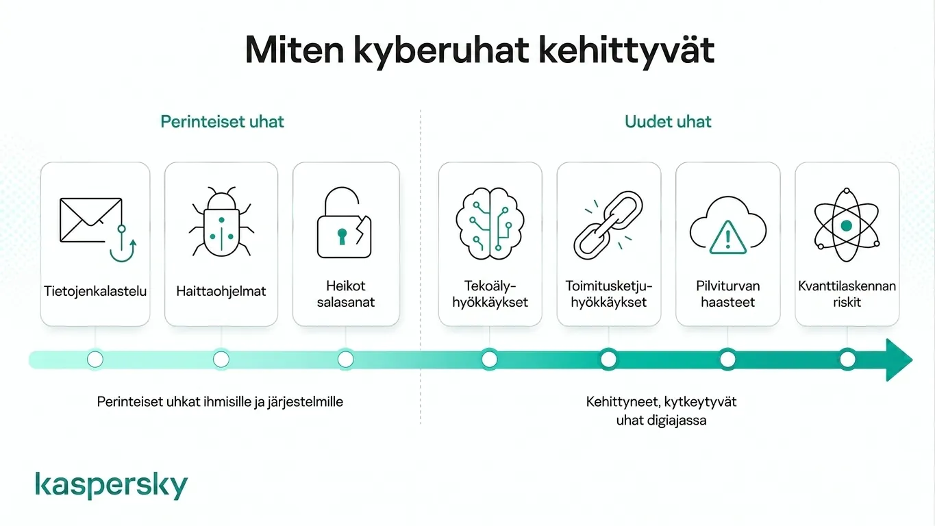 Infografiikka perinteisistä ja nousevista kyberuhkista