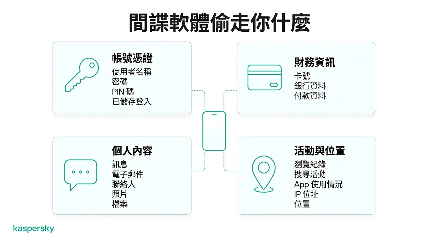 示意圖顯示間諜軟體可能竊取的資訊類型,包括密碼、財務資料、訊息與位置詳情