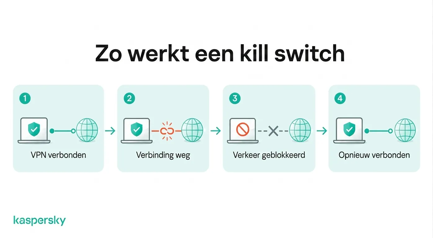 Hoe een VPN kill switch internetverkeer blokkeert wanneer de VPN-verbinding wegvalt