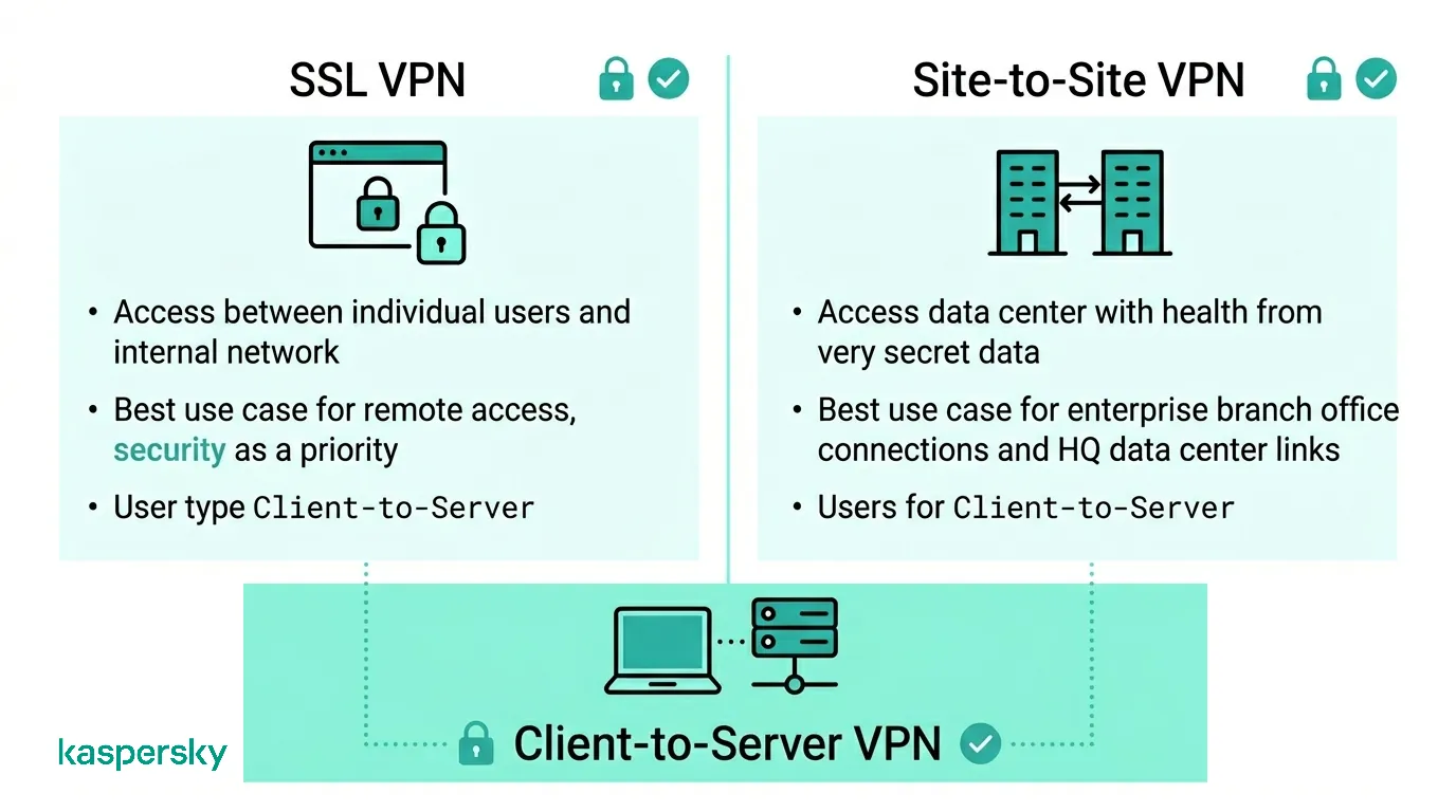 Comparison of SSL VPN, Site-to-Site VPN, and Client-to-Server VPN