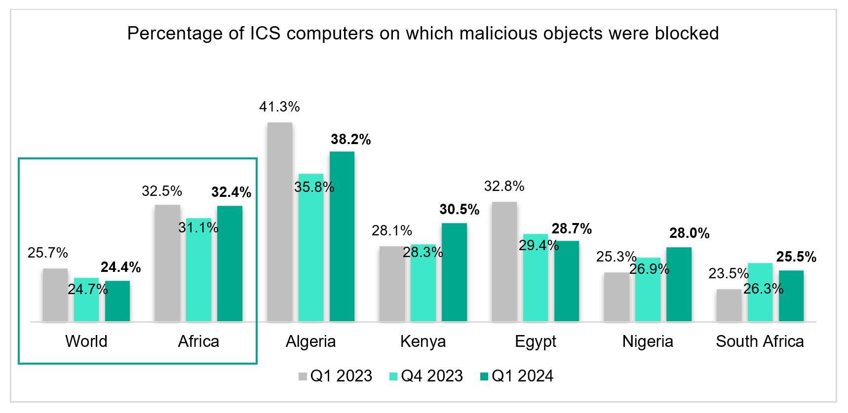 Percentage of ICS computers on which malicious objects were blocked by Kaspersky