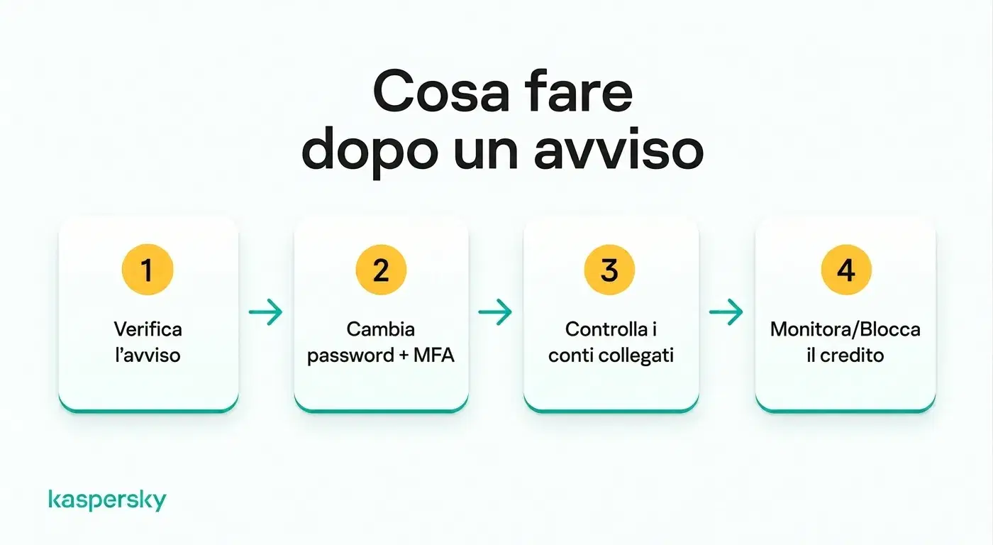 Quattro passi da seguire dopo un avviso di furto d'identità, dalla verifica fino al controllo del credito