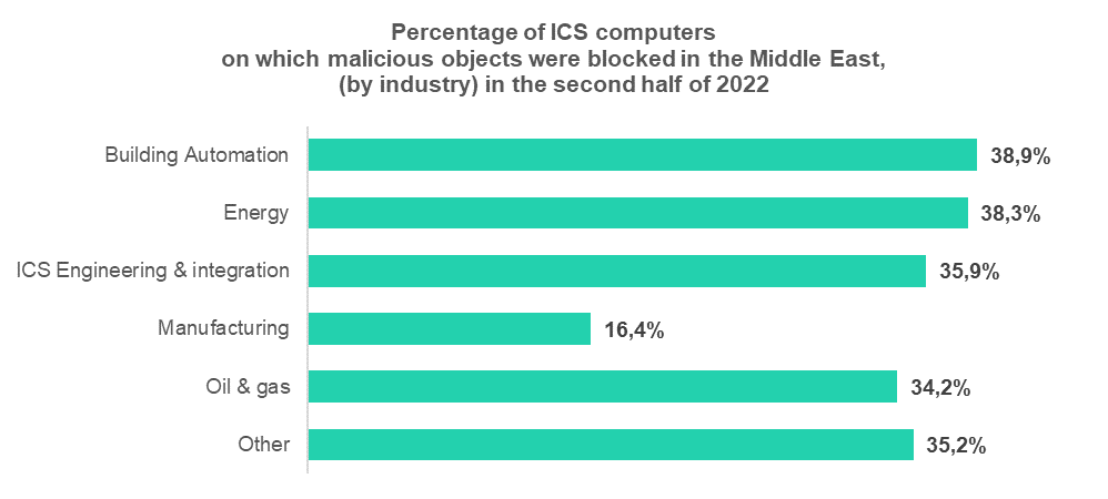 Percentage of ICS computers on which malicious objects were blocked in the Middle East, (by industry) in the second half of 2022