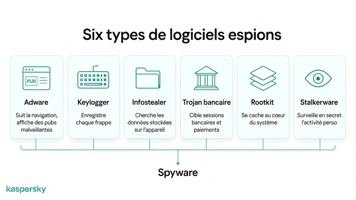 Infographie montrant six types courants de logiciels espions, y compris adware, keyloggers et rootkits