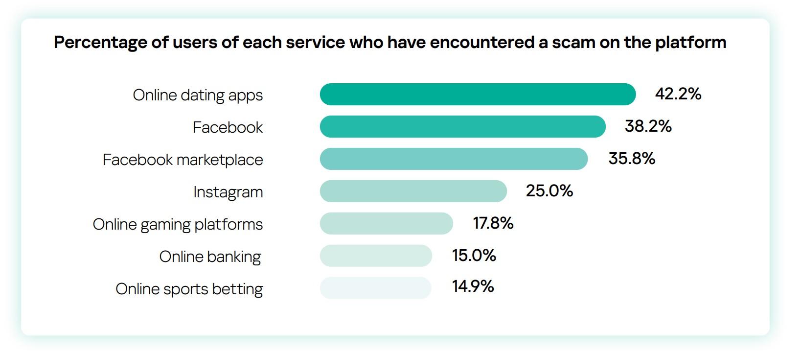 Percentage of users of each service who have encountered a scam on the platform
