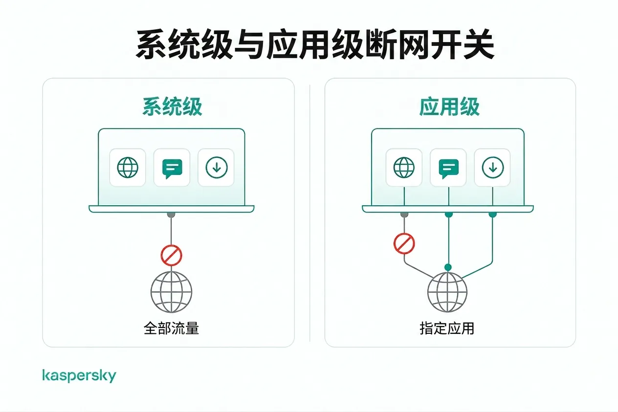 系统级与应用级 VPN 断网保护的流量差异说明