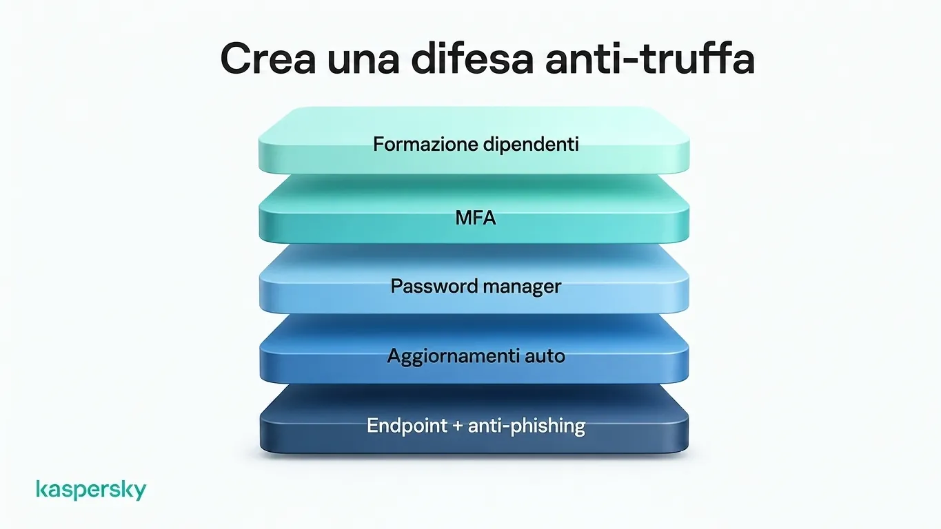 Livelli di protezione contro le truffe aziendali, inclusi formazione dipendenti, MFA e misure anti-phishing