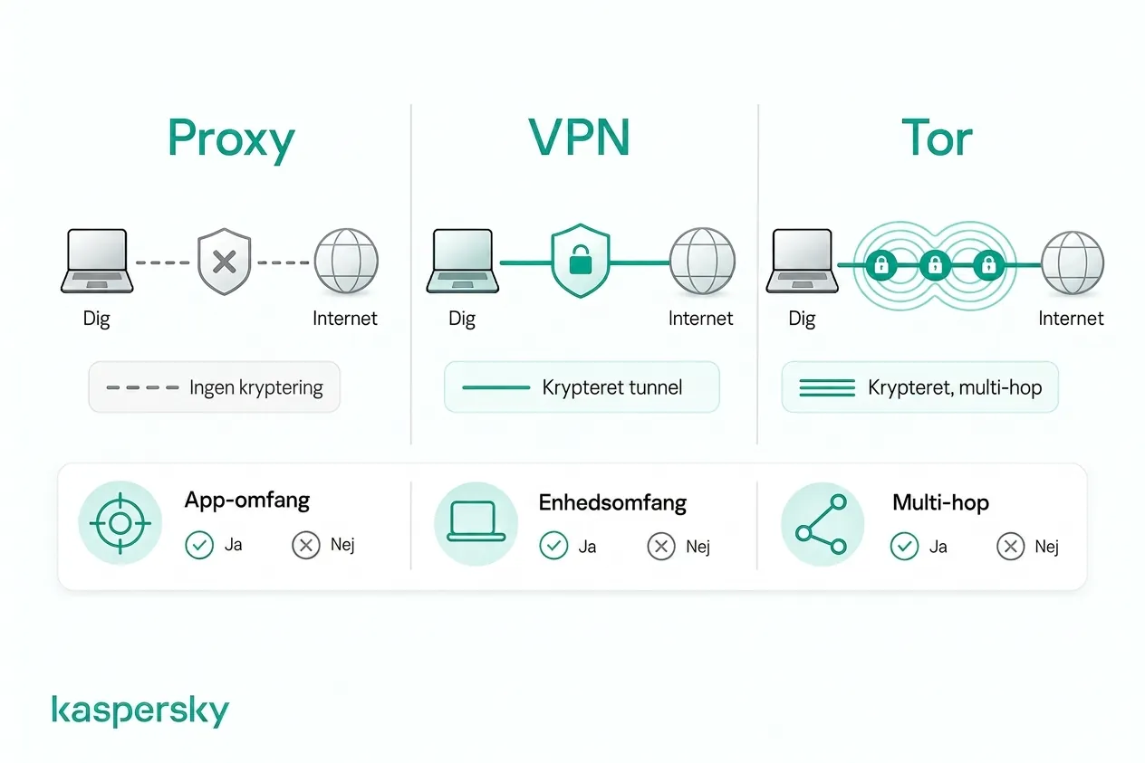Hvordan proxyservere, VPNs og Tor adskiller sig i kryptering og routing af trafik