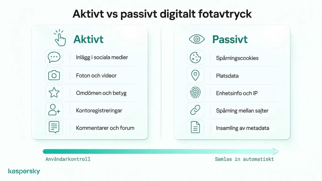 Comparison of active and passive digital footprints with examples of user actions and automatic tracking