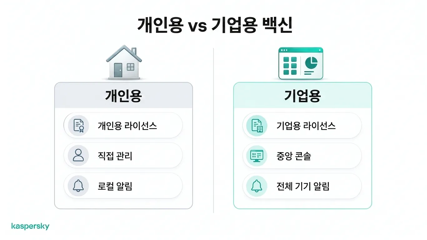 라이센스, 관리 및 보안 경고를 보여 주는 개인용 안티 바이러스와 기업용 안티 바이러스 비교