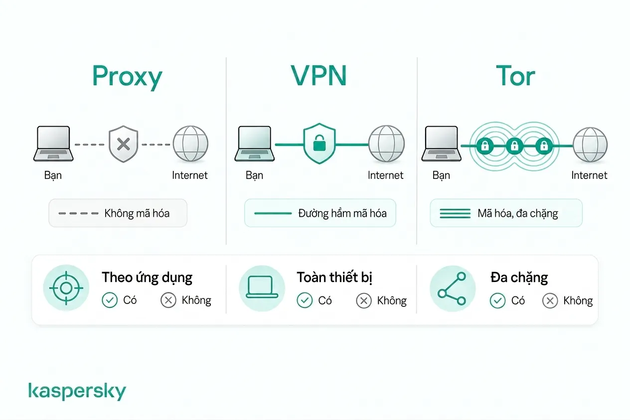 Cách máy chủ proxy, VPNs và Tor khác nhau về mã hóa và định tuyến lưu lượng