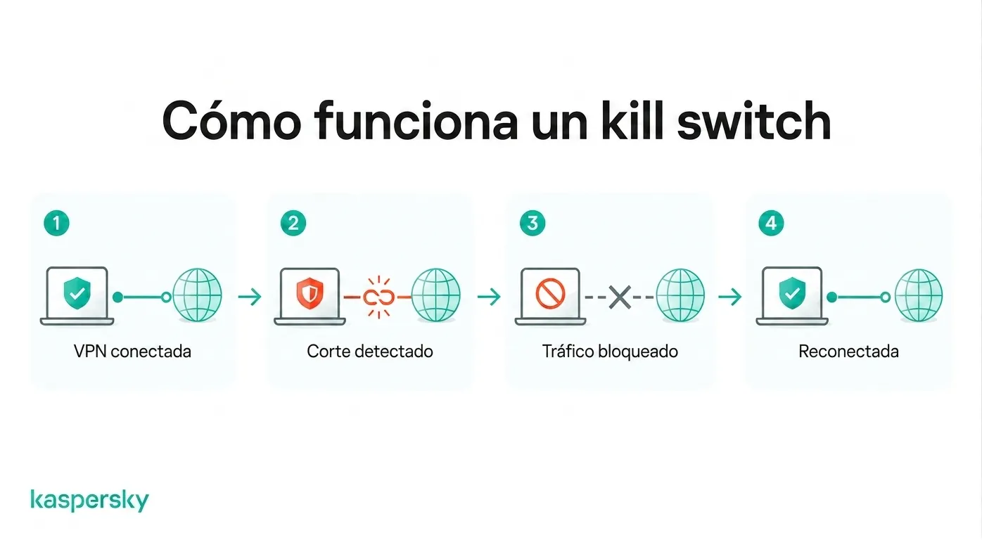 Cómo un kill switch de VPN bloquea el tráfico de internet cuando cae la conexión VPN
