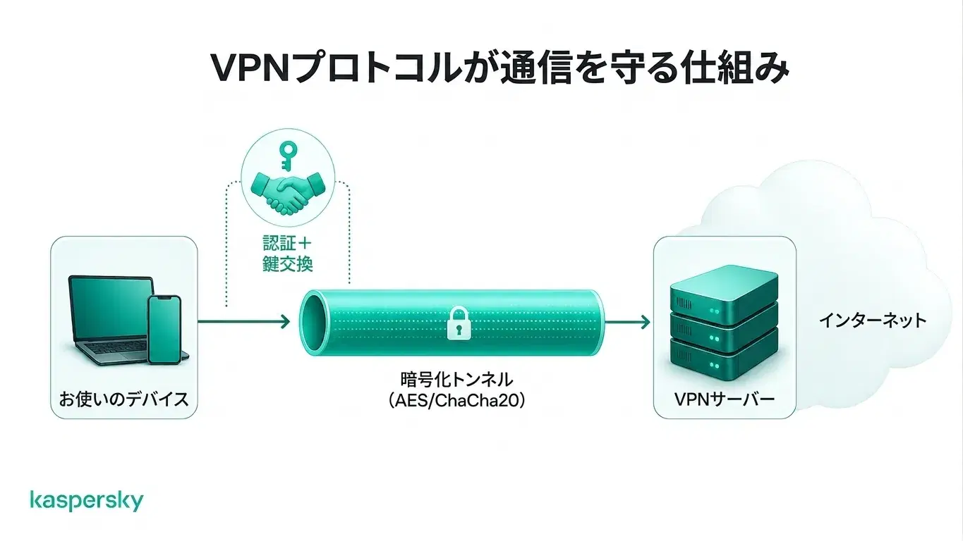 端末とVPNサーバー間の暗号化されたトンネルでトラフィックを保護する仕組み