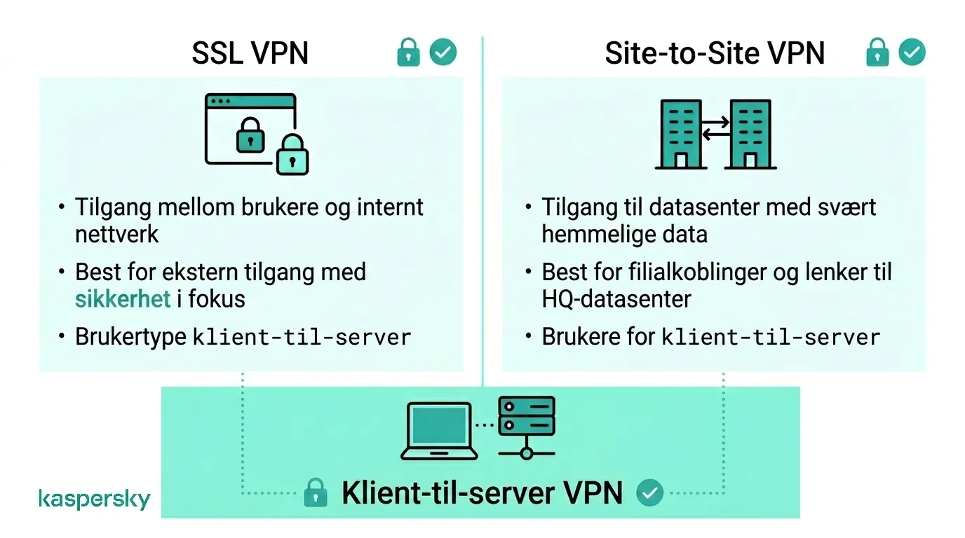Sammenligning av SSL VPN, Site‑to‑Site VPN, og Client‑to‑Server VPN
