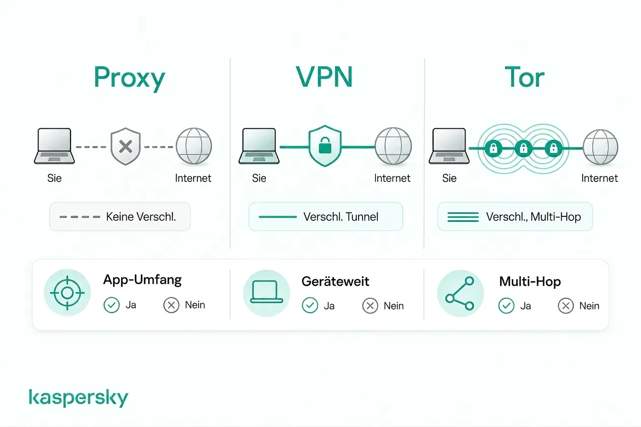 Wie Proxyserver, VPNs und Tor sich in Verschlüsselung und Datenrouting unterscheiden