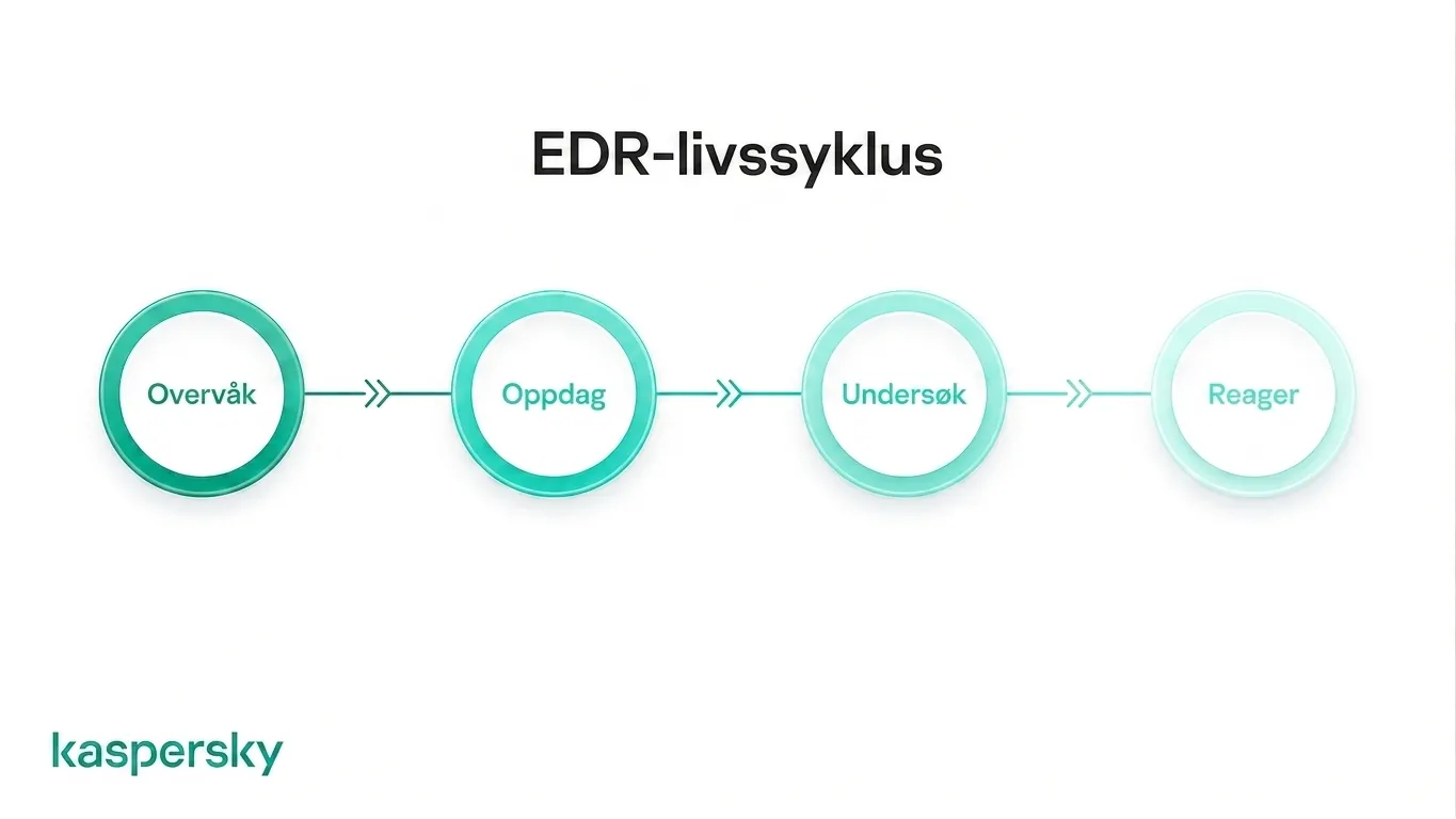EDR‑livssyklus som viser overvåk, oppdag, etterforsk og respondere