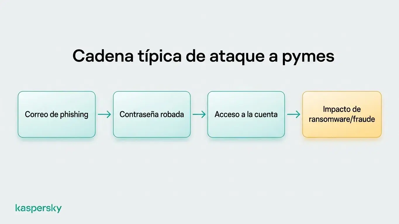 Cadena de ataque en pequeñas empresas: desde un correo de phishing a credenciales robadas, acceso a cuentas y ransomware o