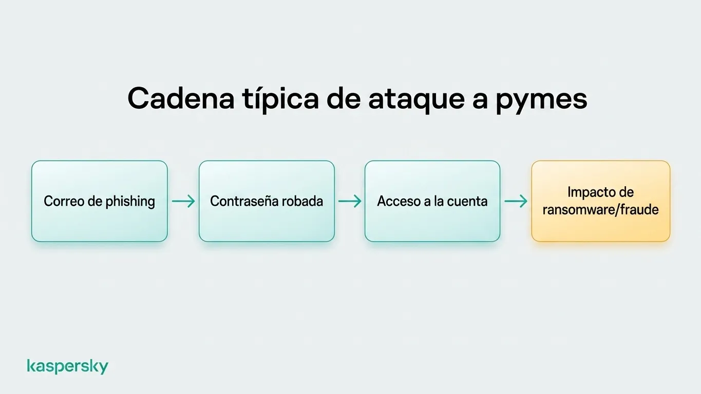 Cadena de ataque en pequeñas empresas: desde un correo de phishing a credenciales robadas, acceso a cuentas y ransomware o 