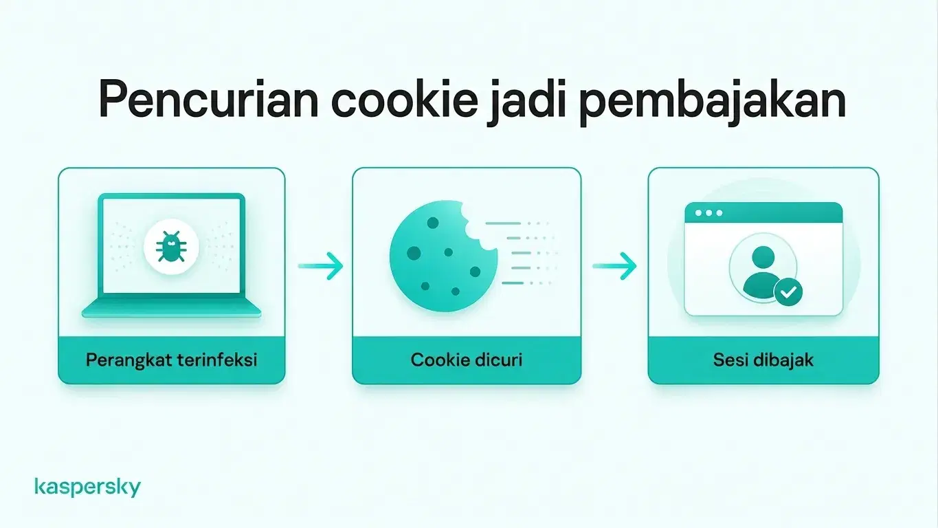 Bagaimana malware dapat mencuri cookie sesi peramban dan memungkinkan penyerang membajak sesi masuk aktif
