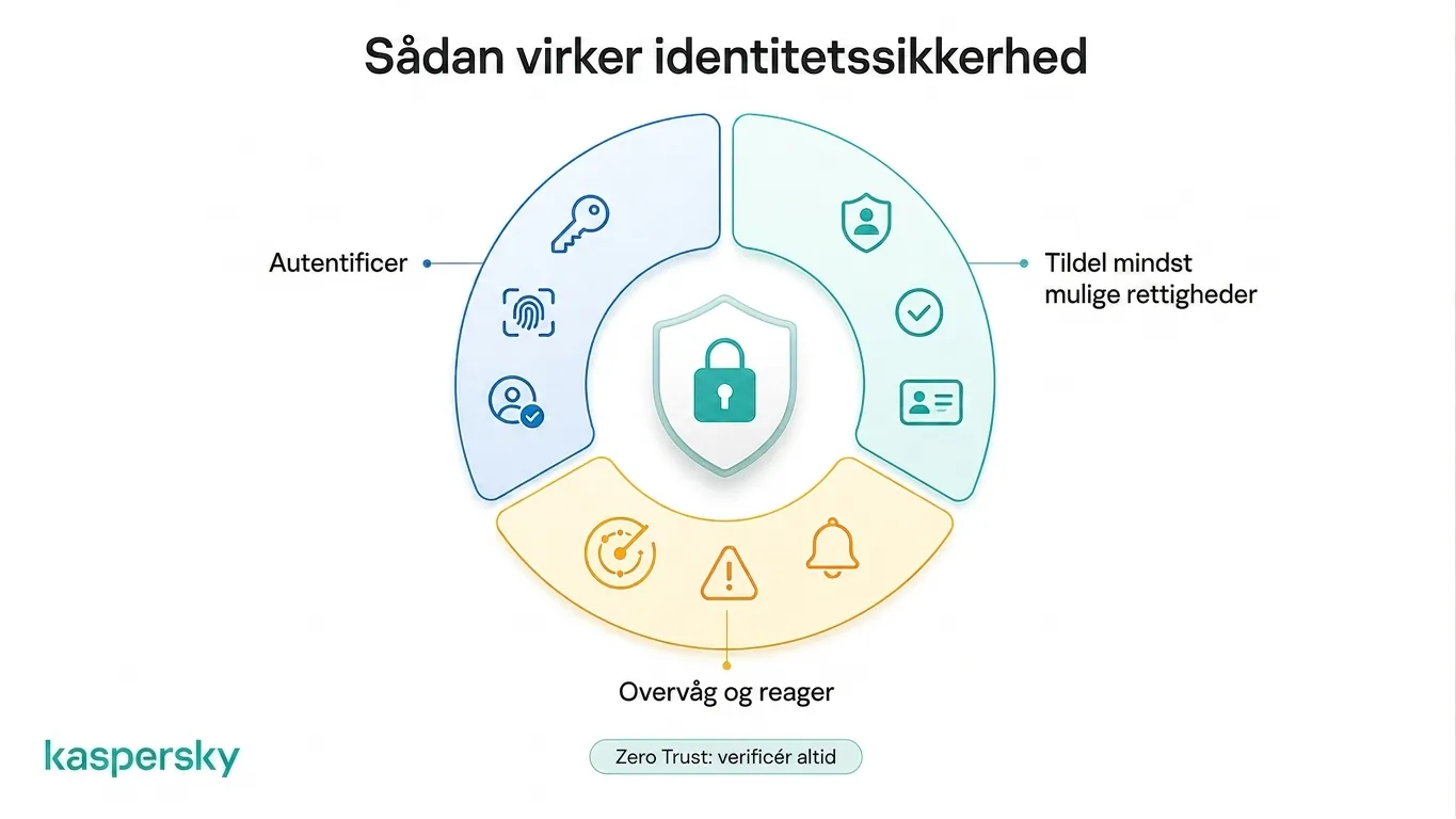 identitetssikkerhed bruger autentificering, autorisation, overvågning og Zero Trust