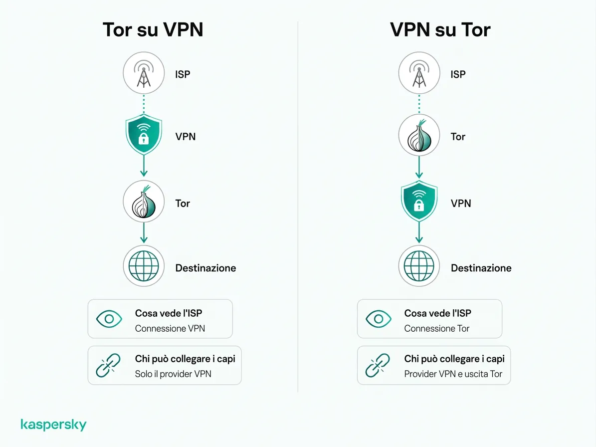 Ordine di connessione Tor su VPN vs. VPN su Tor e visibilità per il ISP