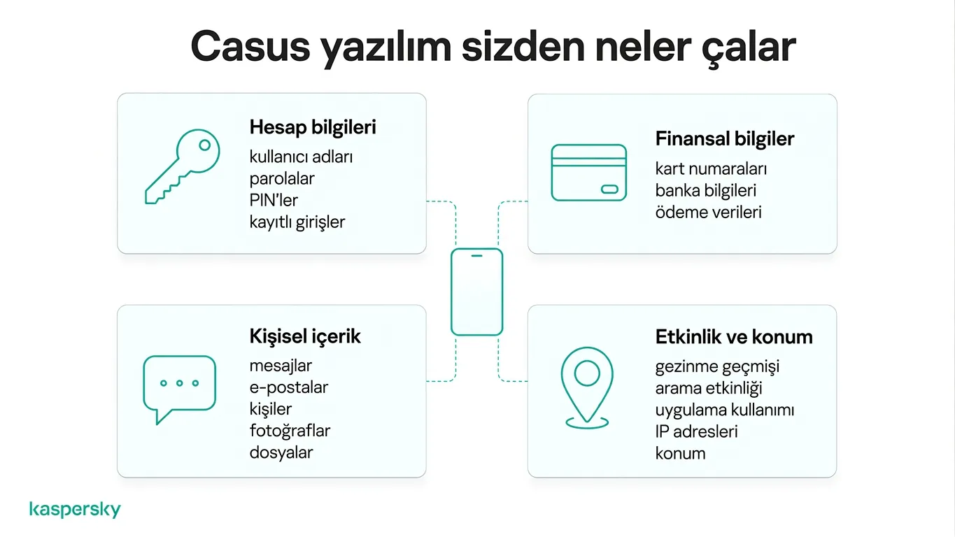 Cihazdan casus yazılımın çalabileceği bilgi türlerini gösteren diyagram: parolalar, finansal veriler, mesajlar ve konum bilgileri dahil
