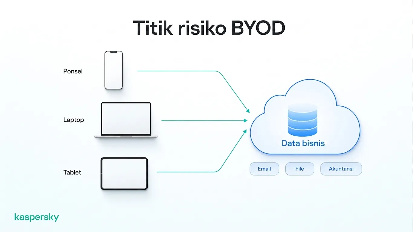 Ponsel pribadi, laptop, dan tablet mengakses data bisnis bersama dalam lingkungan BYOD (Bring Your Own Device)