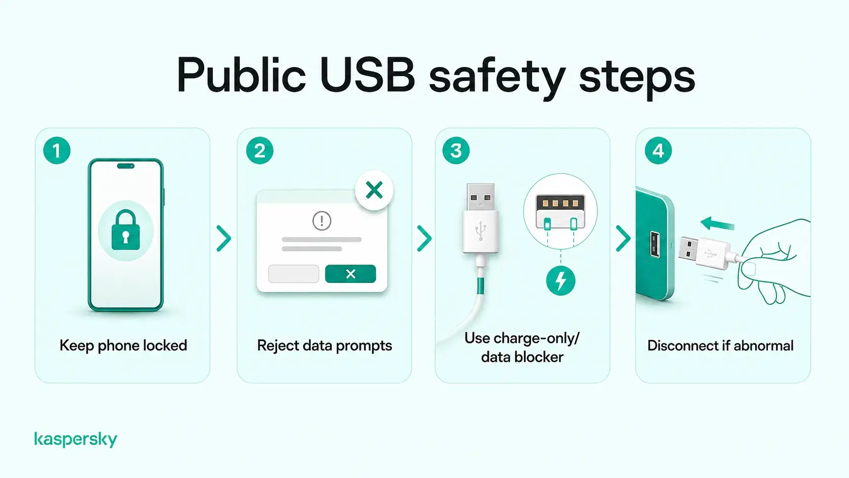 Four public USB charging safety tips: lock your phone, reject data requests, use a data blocker, and disconnect if suspicious