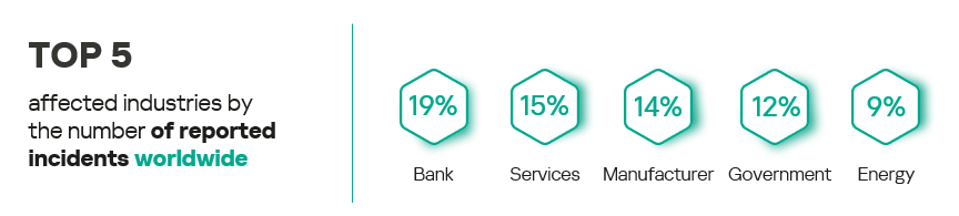 top 5 industries kaspersky