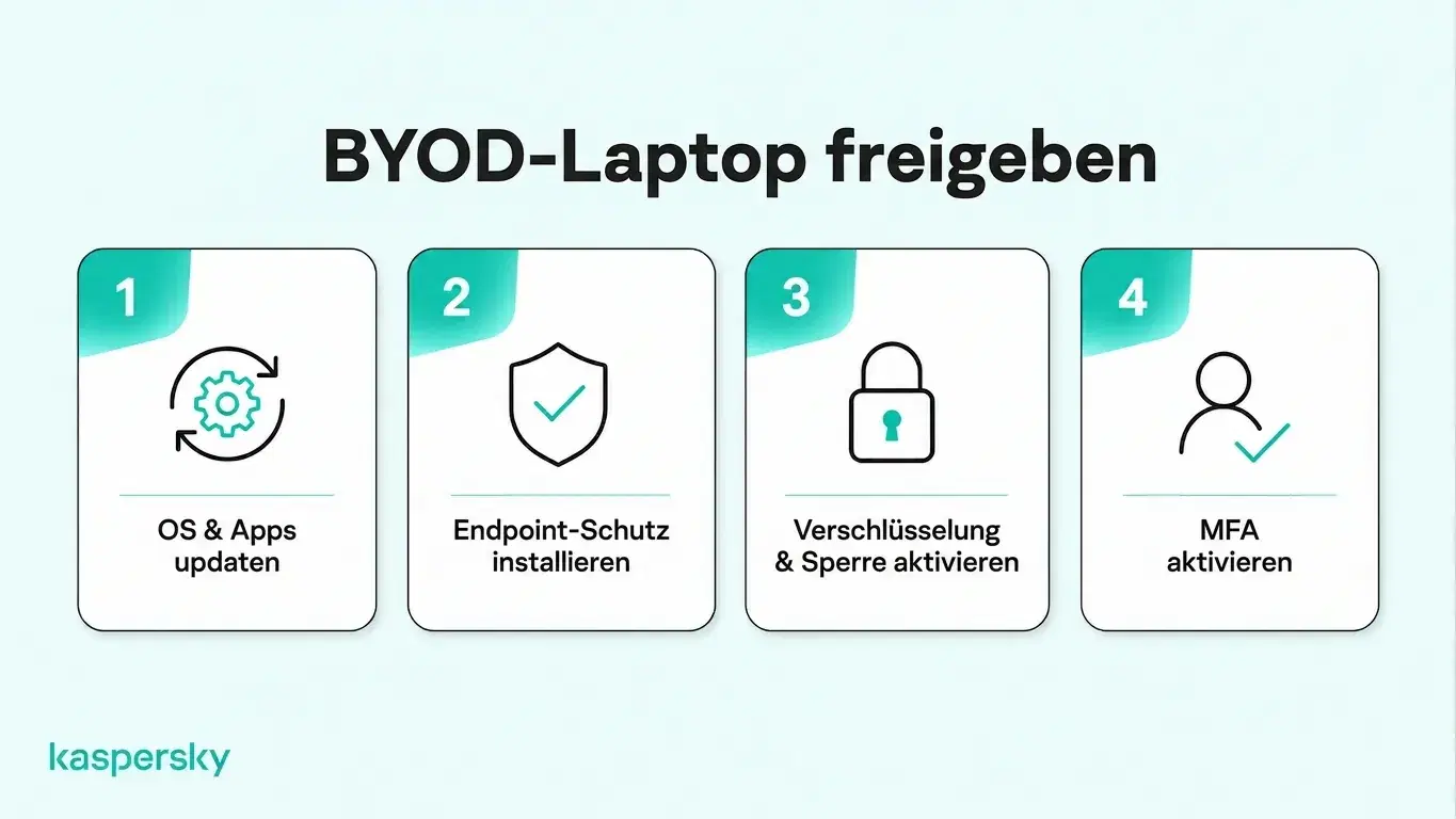 Vier BYOD‑Sicherheitsanforderungen: Software aktuell halten, Endgeräteschutz installieren, Verschlüsselung aktivieren und MFA nutzen.