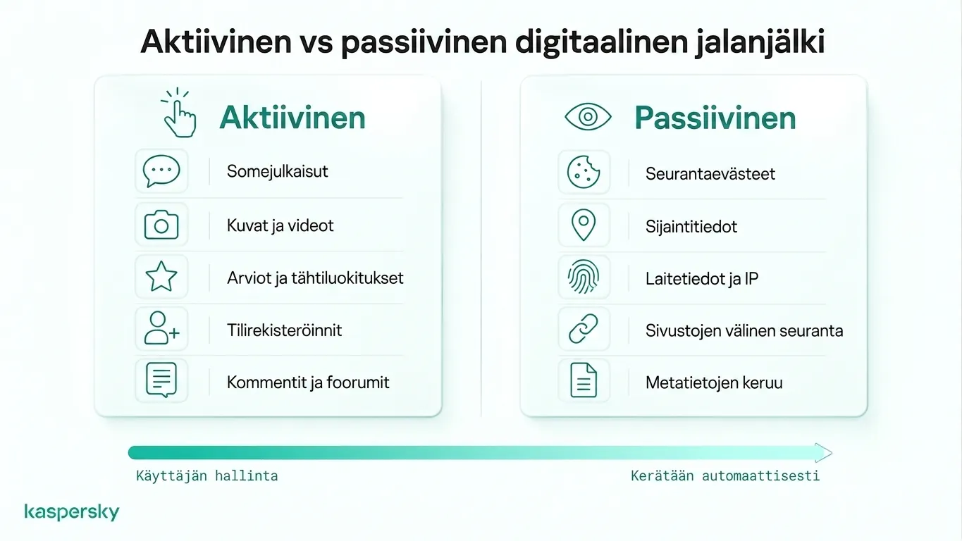 Comparison of active and passive digital footprints with examples of user actions and automatic tracking