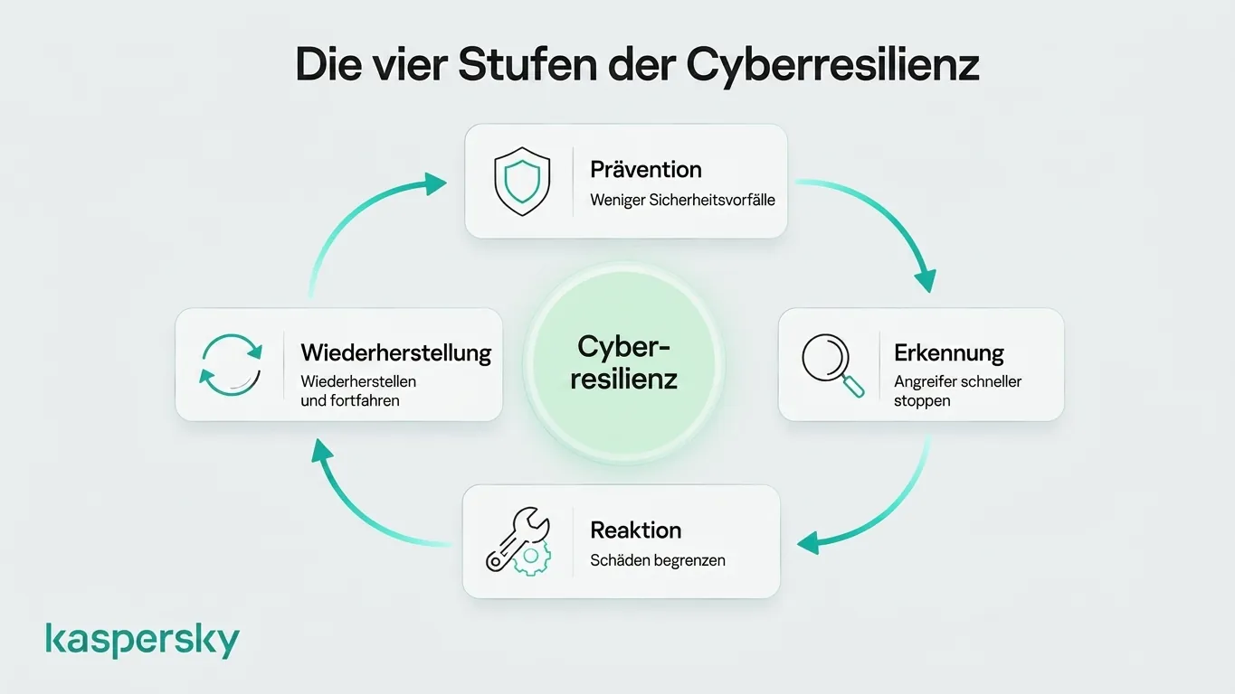 Lebenszyklus der Cyber‑Resilienz mit Prävention, Erkennung, Reaktion und Wiederherstellung