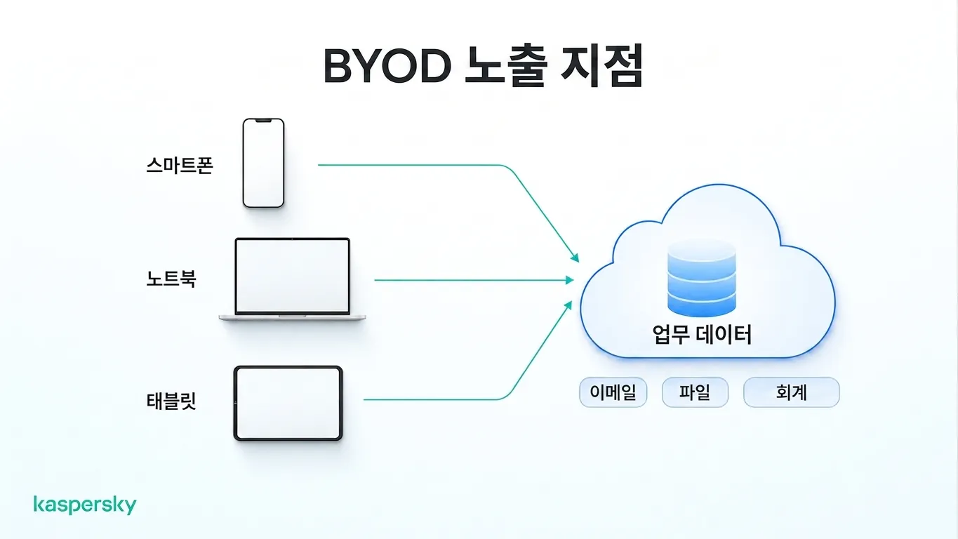 BYOD 환경에서 공유 비즈니스 데이터에 접근하는 개인용 전화, 노트북 및 태블릿
